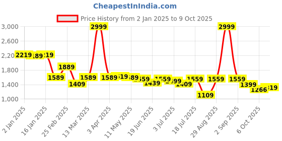 myntra.com yoho Men Textured Boat Shoes yoho Price History Graph from 2 Jan 2025 to 6 Oct 2025