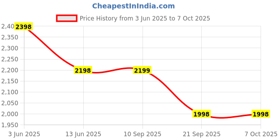 myntra.com yoho Men Textured Cleated Sole Boat Shoes yoho Price History Graph from 3 Jun 2025 to 5 Oct 2025