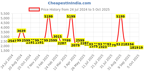 myntra.com yoho Men Textured Leather Lightweight Loafers yoho Price History Graph from 24 Jul 2024 to 4 Oct 2025