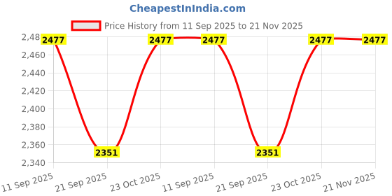 myntra.com yoho Men Textured Leather Loafers yoho Price History Graph from 11 Sep 2025 to 21 Nov 2025