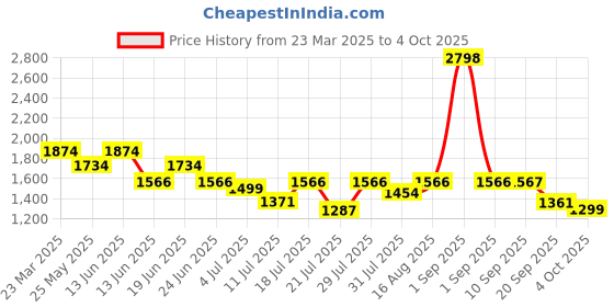myntra.com yoho Men Textured Nubuck Sneakers yoho Price History Graph from 23 Mar 2025 to 4 Oct 2025
