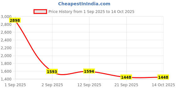 myntra.com yoho Men Textured PU Loafers yoho Price History Graph from 1 Sep 2025 to 14 Oct 2025