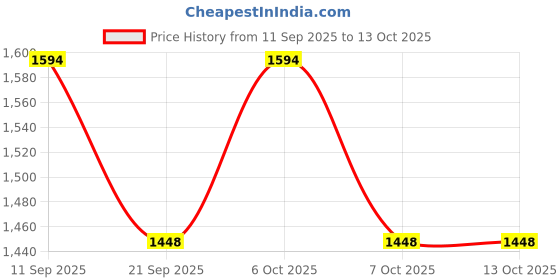 myntra.com yoho Men Textured PU Loafers yoho Price History Graph from 11 Sep 2025 to 13 Oct 2025