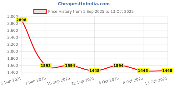 myntra.com yoho Men Textured PU Loafers yoho Price History Graph from 1 Sep 2025 to 13 Oct 2025