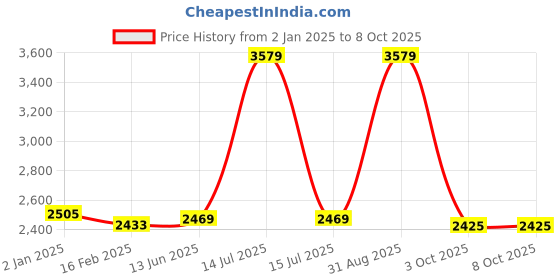 myntra.com yoho Men Textured Slip-On Sneakers yoho Price History Graph from 2 Jan 2025 to 7 Oct 2025