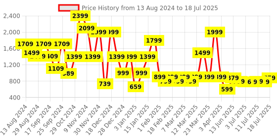 myntra.com yoho Men Textured Sneakers yoho Price History Graph from 13 Aug 2024 to 17 Jul 2025