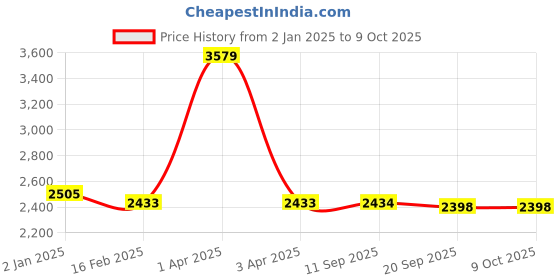 myntra.com yoho Men Textured Sneakers yoho Price History Graph from 2 Jan 2025 to 8 Oct 2025