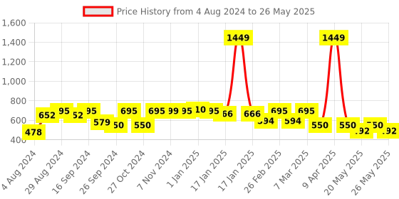 myntra.com yoho Men Textured Thong Flip-Flops yoho Price History Graph from 4 Aug 2024 to 26 May 2025
