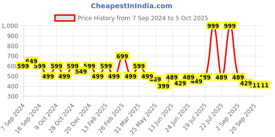 myntra.com yoho Men Thong Flip-Flops yoho Price History Graph from 7 Sep 2024 to 4 Oct 2025