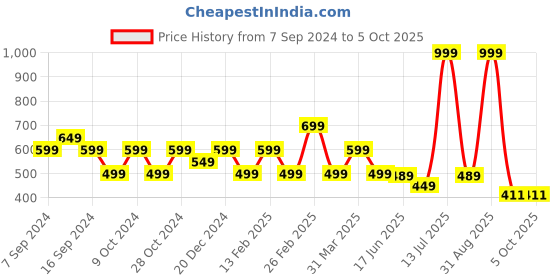 myntra.com yoho Men Thong Flip-Flops yoho Price History Graph from 7 Sep 2024 to 5 Oct 2025