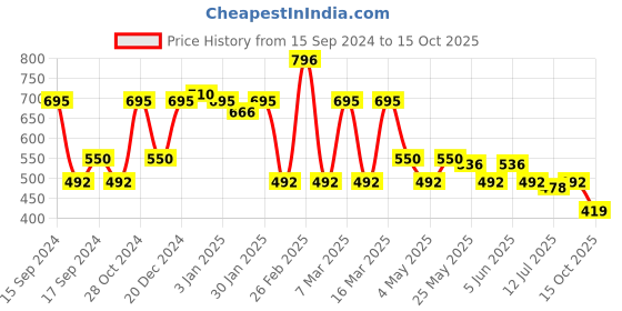myntra.com yoho Men Thong Flip-Flops yoho Price History Graph from 15 Sep 2024 to 15 Oct 2025