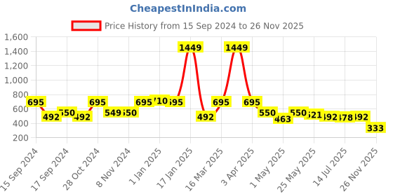 myntra.com yoho Men Thong Flip-Flops yoho Price History Graph from 15 Sep 2024 to 26 Nov 2025