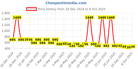 myntra.com yoho Men Thong Flip-Flops yoho Price History Graph from 20 Dec 2024 to 8 Oct 2025