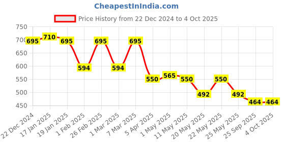 myntra.com yoho Men Thong Flip-Flops yoho Price History Graph from 22 Dec 2024 to 4 Oct 2025