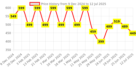 myntra.com yoho Men Thong Flip-Flops yoho Price History Graph from 9 Dec 2024 to 12 Jul 2025