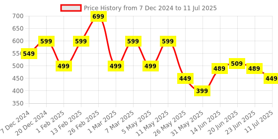 myntra.com yoho Men Thong Flip-Flops yoho Price History Graph from 7 Dec 2024 to 11 Jul 2025