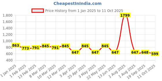 myntra.com yoho Men Thong Flip-Flops yoho Price History Graph from 1 Jan 2025 to 11 Oct 2025