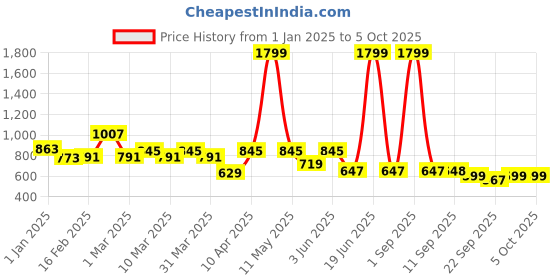 myntra.com yoho Men Thong Flip-Flops yoho Price History Graph from 1 Jan 2025 to 4 Oct 2025