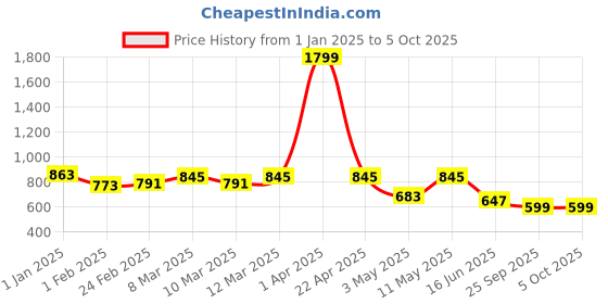 myntra.com yoho Men Thong Flip-Flops yoho Price History Graph from 1 Jan 2025 to 5 Oct 2025