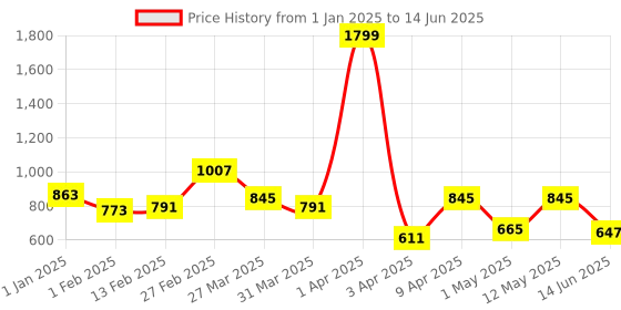 myntra.com yoho Men Thong Flip-Flops yoho Price History Graph from 1 Jan 2025 to 14 Jun 2025
