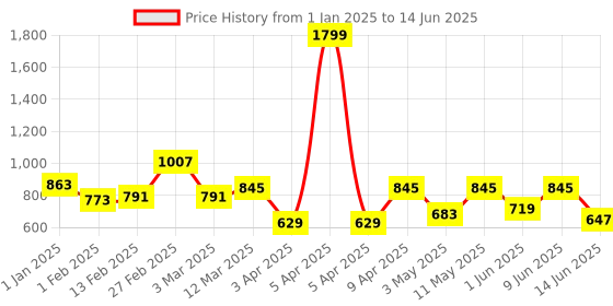 myntra.com yoho Men Thong Flip-Flops yoho Price History Graph from 1 Jan 2025 to 14 Jun 2025
