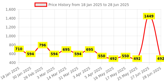 myntra.com yoho Men Thong Flip-Flops yoho Price History Graph from 18 Jan 2025 to 28 Jun 2025