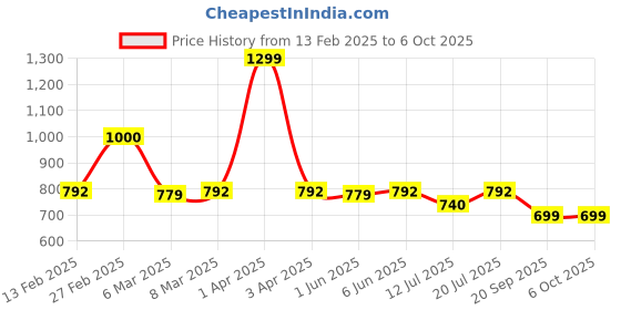 myntra.com yoho Men Thong Flip-Flops yoho Price History Graph from 13 Feb 2025 to 4 Oct 2025
