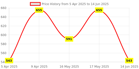 myntra.com yoho Men Thong Flip-Flops yoho Price History Graph from 5 Apr 2025 to 14 Jun 2025