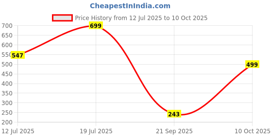 myntra.com yoho Men Thong Flip-Flops yoho Price History Graph from 12 Jul 2025 to 10 Oct 2025