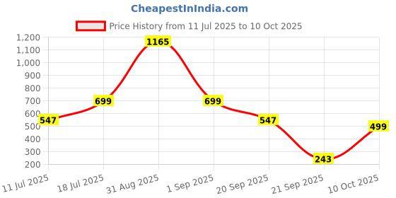 myntra.com yoho Men Thong Flip-Flops yoho Price History Graph from 11 Jul 2025 to 10 Oct 2025