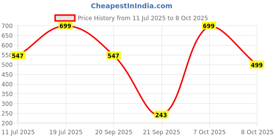 myntra.com yoho Men Thong Flip-Flops yoho Price History Graph from 11 Jul 2025 to 8 Oct 2025