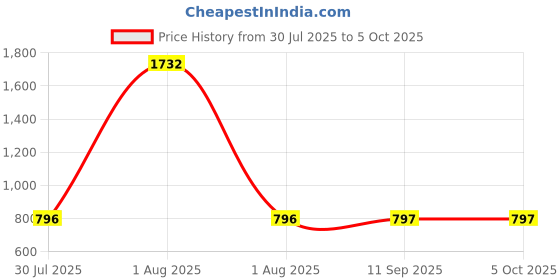 myntra.com yoho Men Thong Flip-Flops yoho Price History Graph from 30 Jul 2025 to 5 Oct 2025