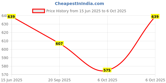 myntra.com yoho Men Thong Snugly Ethnic Slipper Flip-Flops yoho Price History Graph from 15 Jun 2025 to 6 Oct 2025