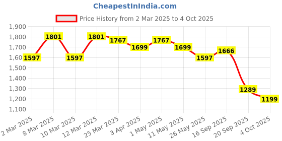 myntra.com YOHO Men Trip All-Day Comfort With Flyknit Upper & Elastic Laces Sneaker yoho Price History Graph from 2 Mar 2025 to 4 Oct 2025