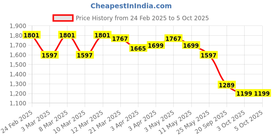 myntra.com YOHO Men Trip Enjoy All-Day Comfort with Flyknit Upper & Elastic Laces Sneaker yoho Price History Graph from 24 Feb 2025 to 5 Oct 2025
