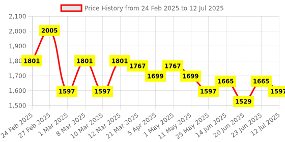 myntra.com YOHO Men Trip Enjoy All-Day Comfort with Flyknit Upper & Elastic Laces Sneaker yoho Price History Graph from 24 Feb 2025 to 12 Jul 2025