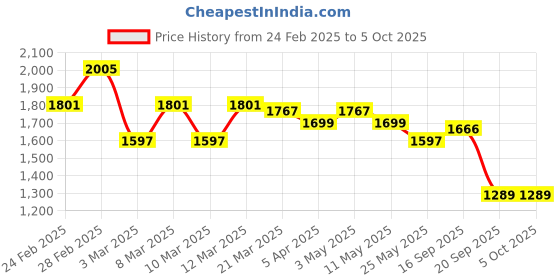 myntra.com YOHO Men Trip Enjoy All-Day Comfort with Flyknit Upper & Elastic Laces Sneaker yoho Price History Graph from 24 Feb 2025 to 4 Oct 2025