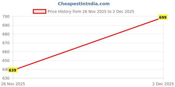 myntra.com yoho Men Velcro Closure Sliders yoho Price History Graph from 26 Nov 2025 to 2 Dec 2025