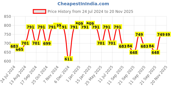 myntra.com yoho Men Velcro Sports Sandals yoho Price History Graph from 24 Jul 2024 to 19 Nov 2025