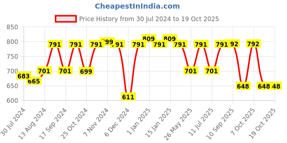 myntra.com yoho Men Velcro Sports Sandals yoho Price History Graph from 30 Jul 2024 to 18 Oct 2025