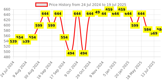 myntra.com Yoho Men Wavy Clogs yoho Price History Graph from 24 Jul 2024 to 12 Jul 2025