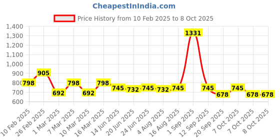 myntra.com yoho Men Wilo Double Strap Comfort Sandals yoho Price History Graph from 10 Feb 2025 to 7 Oct 2025
