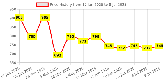 myntra.com yoho Men Wilo Double Strap Sandals yoho Price History Graph from 17 Jan 2025 to 8 Jul 2025