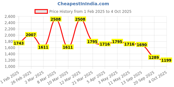 myntra.com yoho Men Wind Lace-Ups Flyknit Sneakers yoho Price History Graph from 1 Feb 2025 to 4 Oct 2025
