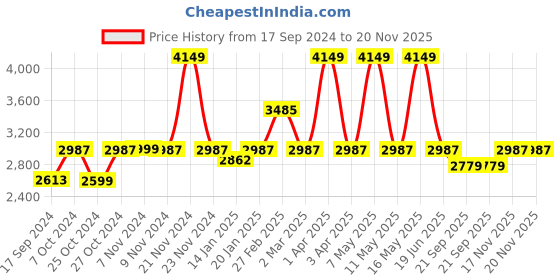 myntra.com yoho Men Woven Design Lace-Up Sneakers yoho Price History Graph from 17 Sep 2024 to 19 Nov 2025