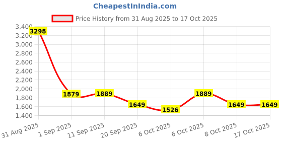 myntra.com yoho Men Woven Design Lace-Ups Sneakers yoho Price History Graph from 31 Aug 2025 to 16 Oct 2025