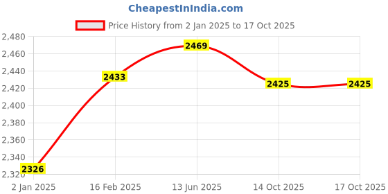 myntra.com yoho Men Woven Design Slip-On Sneakers yoho Price History Graph from 2 Jan 2025 to 17 Oct 2025