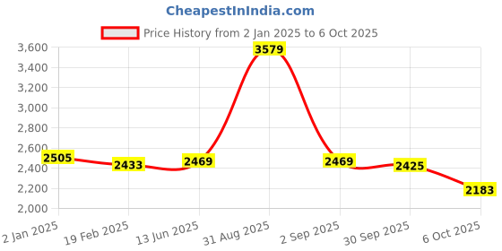 myntra.com yoho Men Woven Design Slip-On Sneakers yoho Price History Graph from 2 Jan 2025 to 6 Oct 2025
