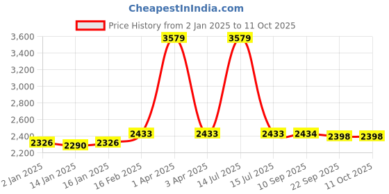 myntra.com yoho Men Woven Design Sneakers yoho Price History Graph from 2 Jan 2025 to 11 Oct 2025