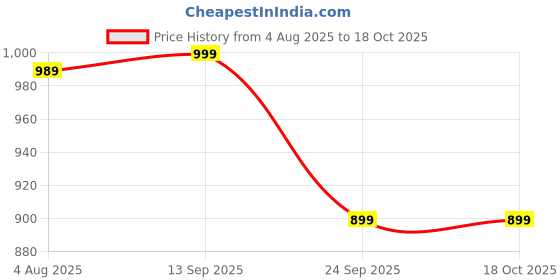 myntra.com yoho Men Zogs & Comfortable Convertible Hybrid Clog-Sneaker yoho Price History Graph from 4 Aug 2025 to 17 Oct 2025
